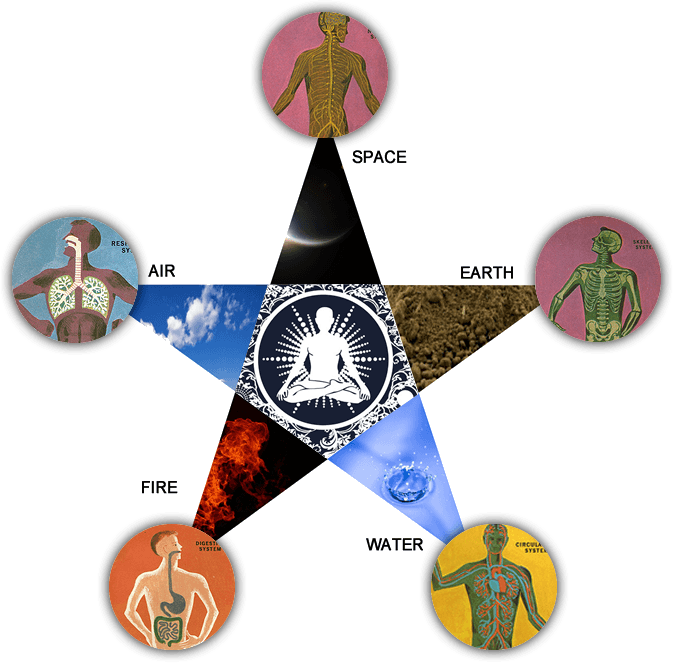 Five Elements in Siddha Medicine